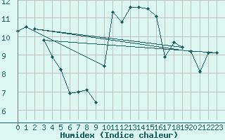 Courbe de l'humidex pour Gurteen