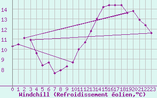 Courbe du refroidissement olien pour Combs-la-Ville (77)