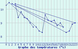 Courbe de tempratures pour Wolfsegg