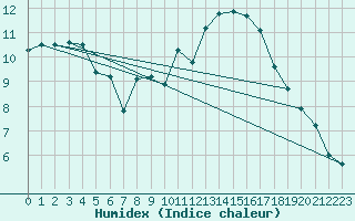 Courbe de l'humidex pour Thurey (71)