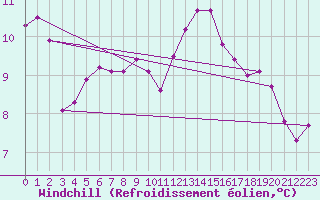 Courbe du refroidissement olien pour Johnstown Castle