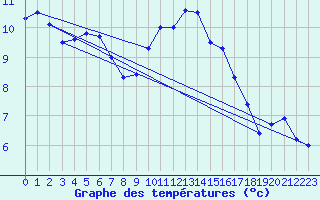 Courbe de tempratures pour Boscombe Down