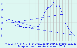 Courbe de tempratures pour Valdrme (26)