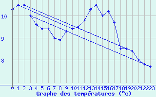 Courbe de tempratures pour Ognville (54)