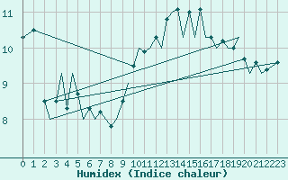 Courbe de l'humidex pour Guernesey (UK)