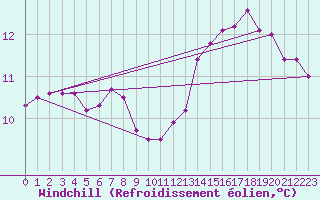 Courbe du refroidissement olien pour Cap de la Hague (50)