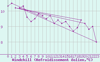 Courbe du refroidissement olien pour Marquise (62)