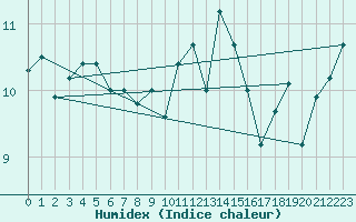 Courbe de l'humidex pour le bateau EUCFR11