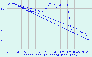 Courbe de tempratures pour Werl