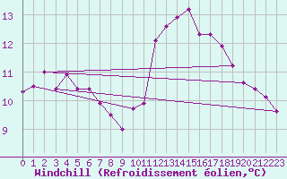 Courbe du refroidissement olien pour Courcouronnes (91)