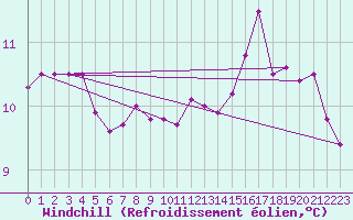 Courbe du refroidissement olien pour Saint-Brieuc (22)