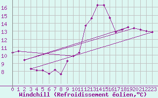 Courbe du refroidissement olien pour Porquerolles (83)