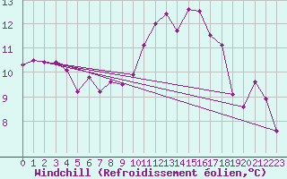 Courbe du refroidissement olien pour Neuville-de-Poitou (86)
