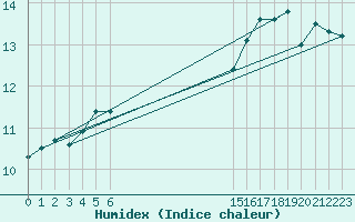 Courbe de l'humidex pour Pointe du Plomb (17)