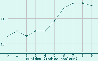 Courbe de l'humidex pour Fair Isle