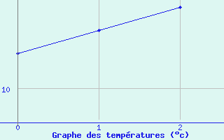 Courbe de tempratures pour Cape Bruny