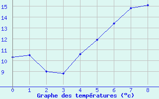 Courbe de tempratures pour Kloten