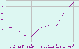 Courbe du refroidissement olien pour Elliot