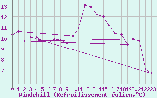 Courbe du refroidissement olien pour Metz (57)