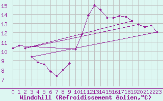 Courbe du refroidissement olien pour Ile de Groix (56)