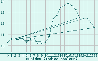 Courbe de l'humidex pour Villacoublay (78)