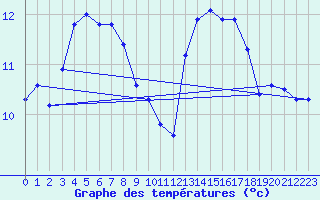 Courbe de tempratures pour Quimper (29)