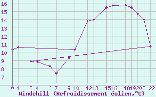 Courbe du refroidissement olien pour Mont-Rigi (Be)