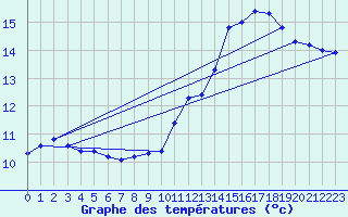 Courbe de tempratures pour Langres (52) 