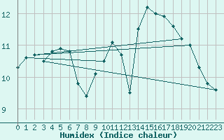 Courbe de l'humidex pour Lille (59)