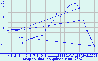 Courbe de tempratures pour Angliers (17)