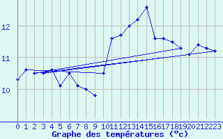 Courbe de tempratures pour Ile du Levant (83)