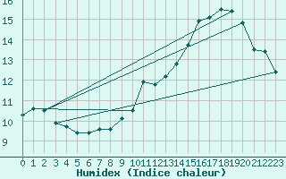 Courbe de l'humidex pour Tarbes (65)