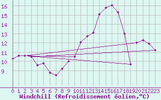 Courbe du refroidissement olien pour Angers-Marc (49)