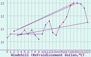 Courbe du refroidissement olien pour Besson - Chassignolles (03)