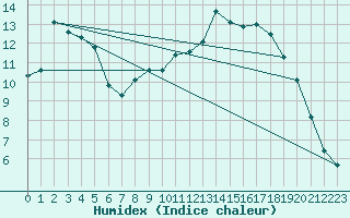 Courbe de l'humidex pour Kleine-Brogel (Be)