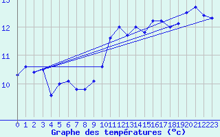 Courbe de tempratures pour Ile du Levant (83)