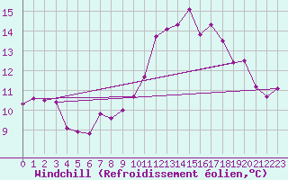 Courbe du refroidissement olien pour Dinard (35)