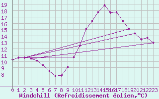 Courbe du refroidissement olien pour Les Pennes-Mirabeau (13)
