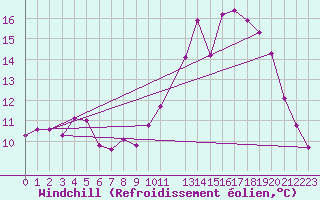 Courbe du refroidissement olien pour Chteau-Chinon (58)