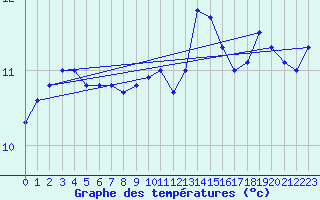 Courbe de tempratures pour Grenoble/St-Etienne-St-Geoirs (38)