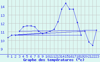 Courbe de tempratures pour Pordic (22)