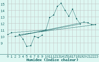 Courbe de l'humidex pour Wittingen-Vorhop