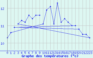 Courbe de tempratures pour Bares