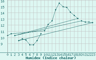 Courbe de l'humidex pour Lerida (Esp)