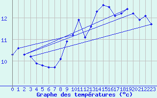 Courbe de tempratures pour Cap Corse (2B)