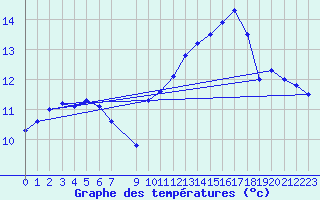 Courbe de tempratures pour Koksijde (Be)