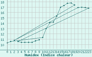 Courbe de l'humidex pour Langres (52) 