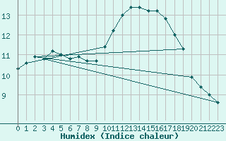 Courbe de l'humidex pour Montroy (17)