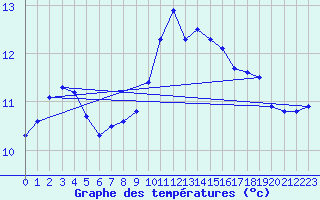 Courbe de tempratures pour Liefrange (Lu)