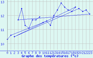 Courbe de tempratures pour Variscourt (02)